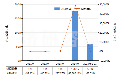 2011-2015年9月中國(guó)甲酚的鹽(HS29071290)進(jìn)口量及增速統(tǒng)計(jì)